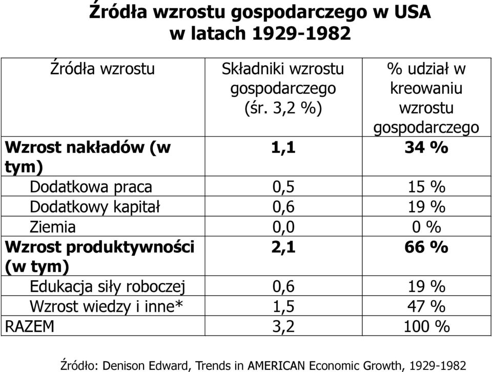 Dodatkowy kapitał 0,6 19 % Ziemia 0,0 0 % Wzrost produktywności 2,1 66 % (w tym) Edukacja siły roboczej 0,6 19