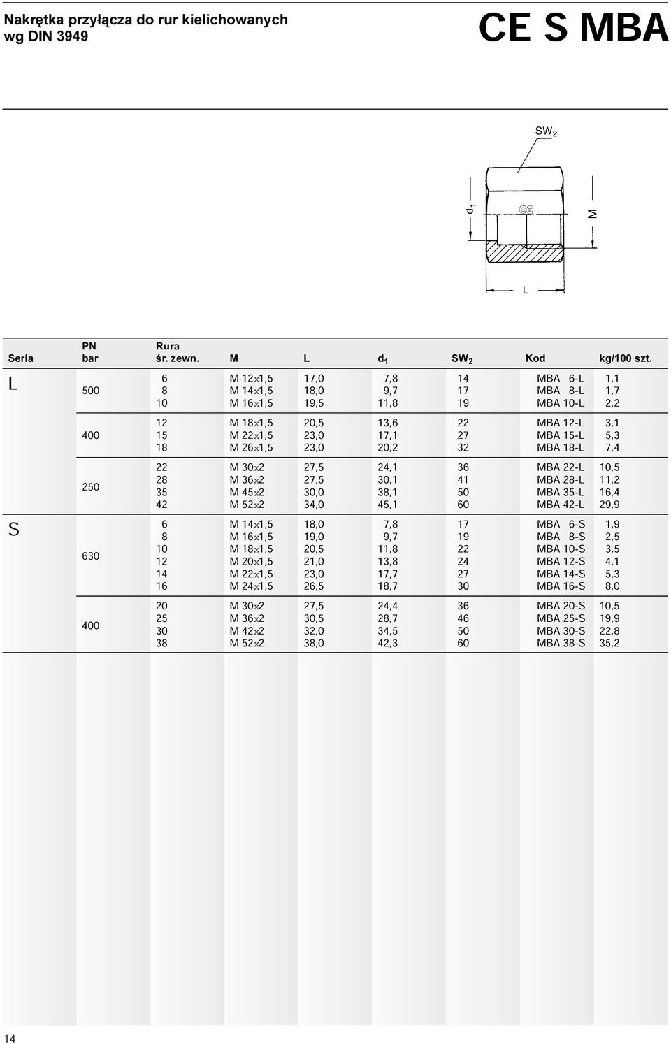 29,9 86 16x1,5 14x1,5 19,0 18,0 9,7 7,8 19 17 8-S 6-S 2,5 1,9 630 12 10 20x1,5 18x1,5 21,0 20,5 13,8 11,8 24 22 12-S 10-S 4,1 3,5 14 16 22x1,5 24x1,5 23,0 26,5 17,7 18,7 27 30 MBA 14-S 16-S 5,3