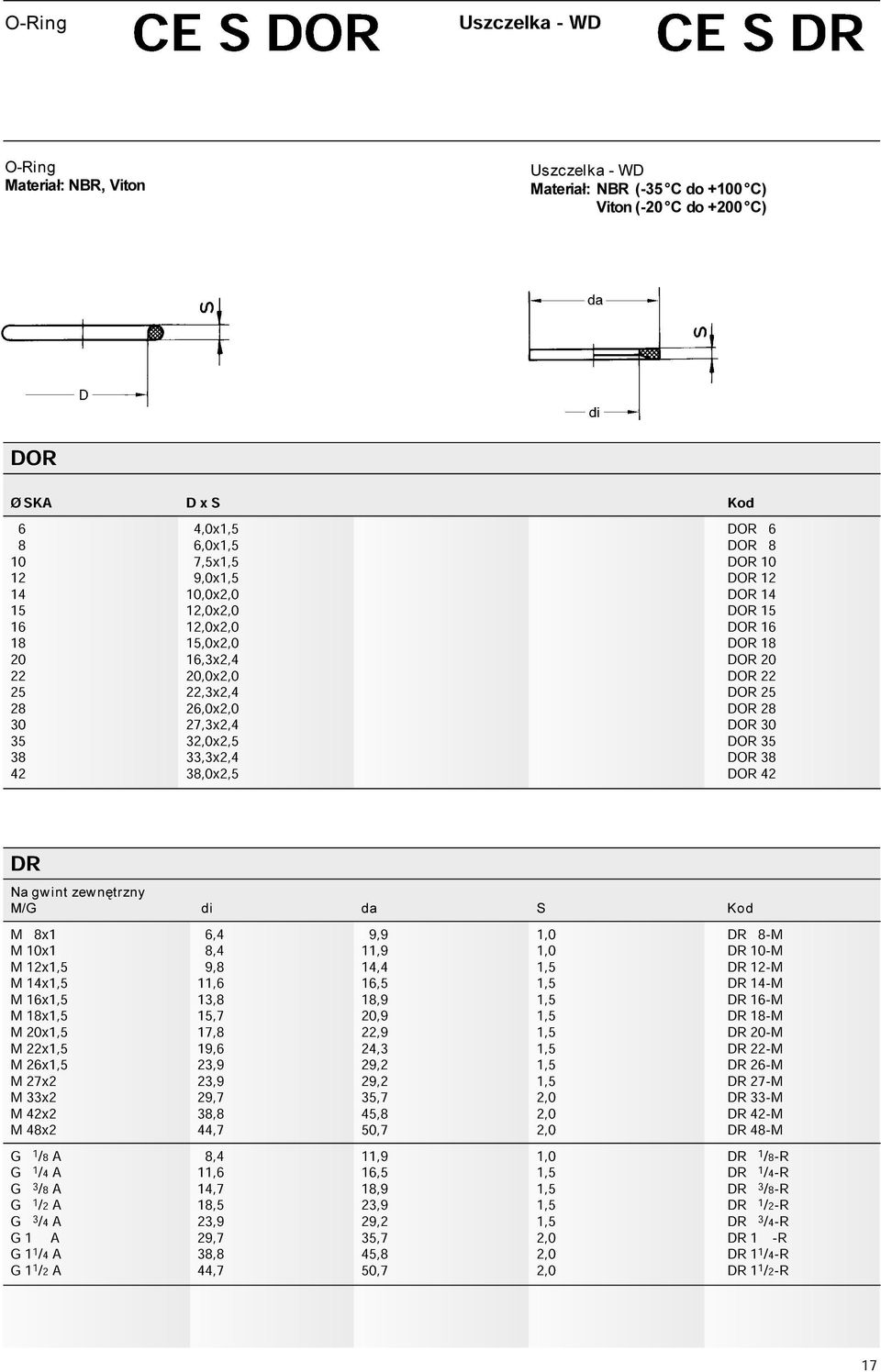 zewnêtrzny M/G di da S Kod 10x1 8x1 8,4 6,4 11,9 9,9 1,0 10-M 8-M 12x1,5 14x1,5 11,6 9,8 14,4 16,5 12-M 16x1,5 13,8 18,9 14-M 18x1,5 15,7 20,9 16-M 20x1,5 17,8 22,9 18-M 22x1,5 19,6 24,3 20-M 26x1,5