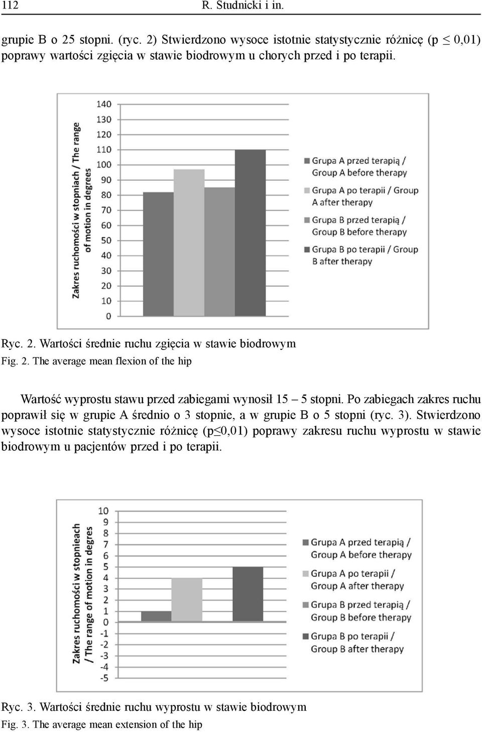 Wartości średnie ruchu zgięcia w stawie biodrowym Fig. 2. The average mean flexion of the hip Wartość wyprostu stawu przed zabiegami wynosił 15 5 stopni.