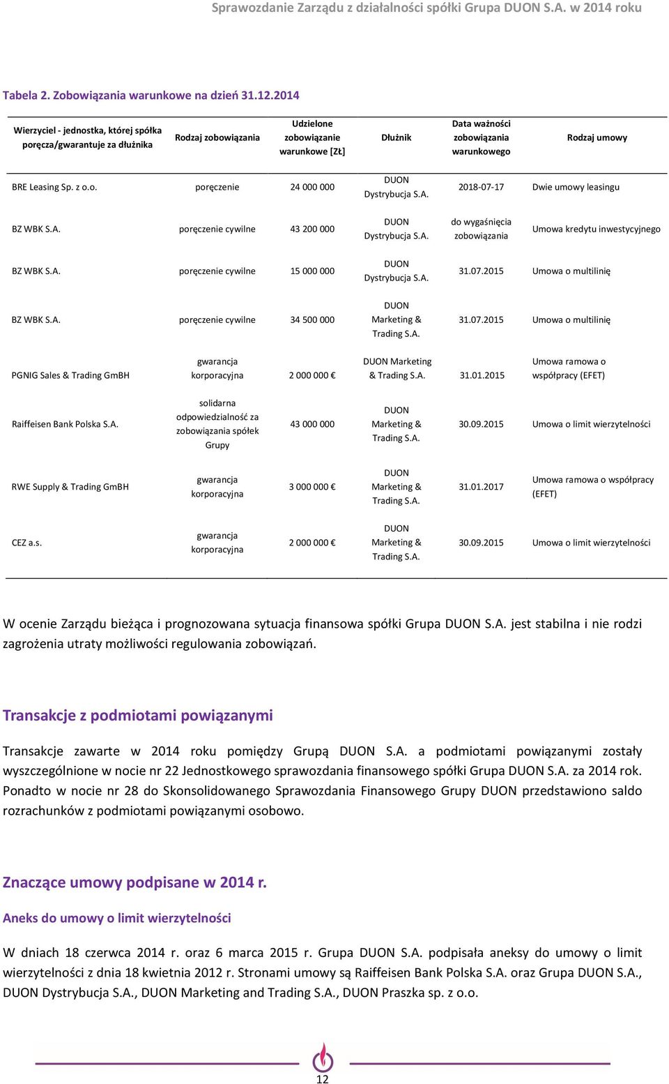 Leasing Sp. z o.o. poręczenie 24 000 000 DUON Dystrybucja S.A. 2018-07-17 Dwie umowy leasingu BZ WBK S.A. poręczenie cywilne 43 200 000 DUON Dystrybucja S.A. do wygaśnięcia zobowiązania Umowa kredytu inwestycyjnego BZ WBK S.