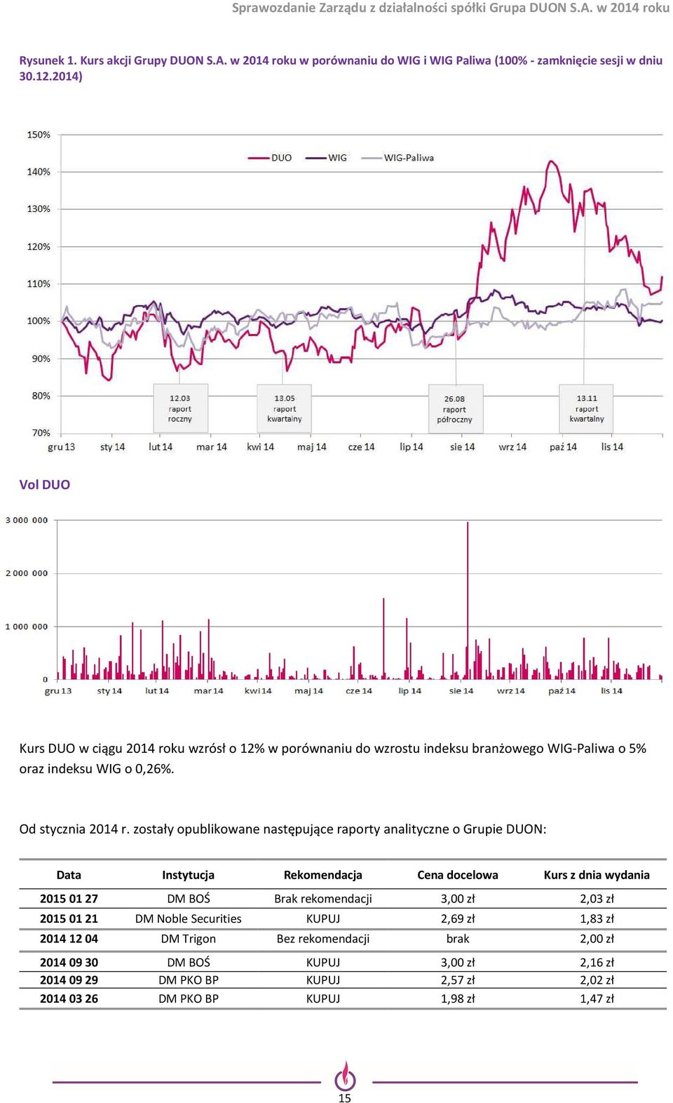 zostały opublikowane następujące raporty analityczne o Grupie DUON: Data Instytucja Rekomendacja Cena docelowa Kurs z dnia wydania 2015 01 27 DM BOŚ Brak rekomendacji 3,00
