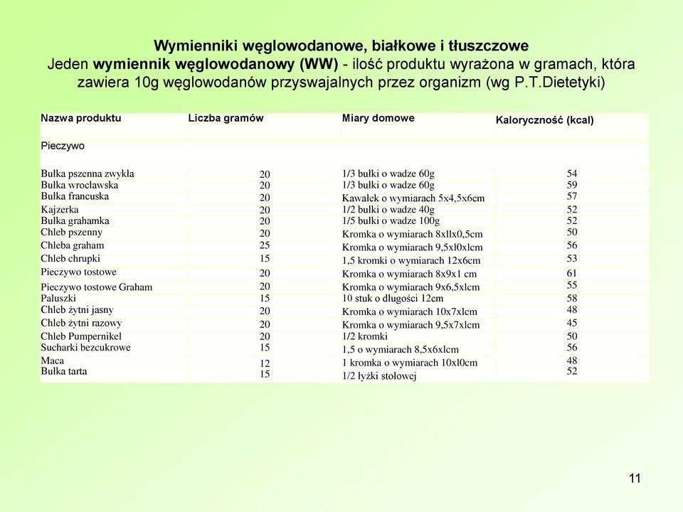 Kawałek o wymiarach 5x4,5x6cm 57 Kajzerka 20 1/2 bułki o wadze 40g 52 Bułka grahamka 20 1/5 bułki o wadze 100g 52 Chleb pszenny 20 Kromka o wymiarach 8xllx0,5cm 50 Chleba graham 25 Kromka o wymiarach