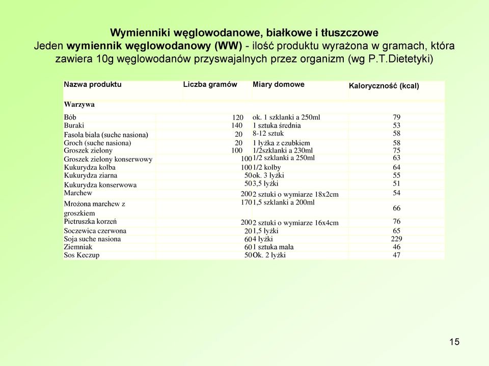 1 szklanki a 250ml 79 Buraki 140 1 sztuka średnia 53 Fasola biała (suche nasiona) 20 8-12 sztuk 58 Groch (suche nasiona) 20 1 łyżka z czubkiem 58 Groszek zielony 100 1/2szklanki a 230ml 75 Groszek