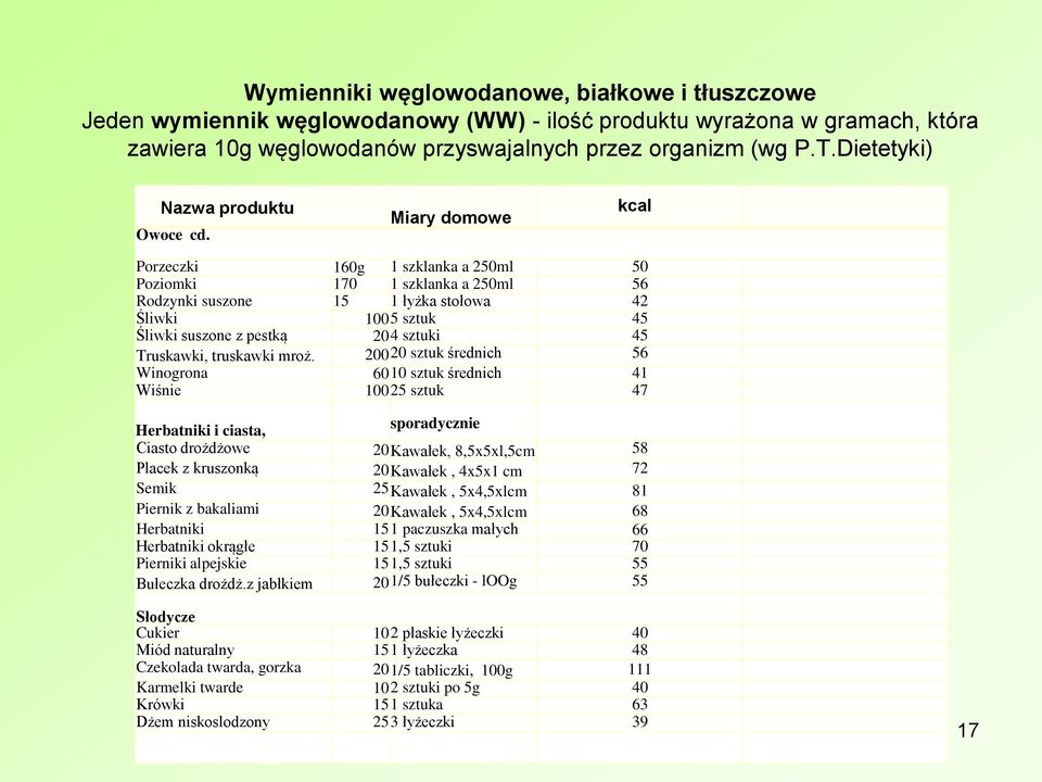 Miary domowe kcal Porzeczki 160g 1 szklanka a 250ml 50 Poziomki 170 1 szklanka a 250ml 56 Rodzynki suszone 15 1 łyżka stołowa 42 Śliwki 1005 sztuk 45 Śliwki suszone z pestką 204 sztuki 45 Truskawki,