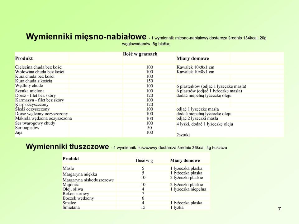 masła) Dorsz - filet bez skóry 120 dodać niepełną łyżeczkę oleju Karmazyn - filet bez skóry 100 Karp oczyszczony 120 Śledź oczyszczony 100 odjąć 1 łyżeczkę masła Dorsz wędzony oczyszczony 100 dodać