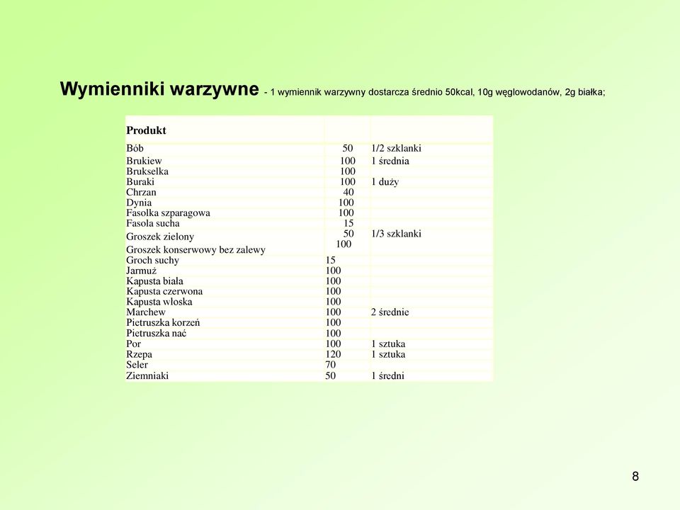 50 1/3 szklanki 100 Groszek konserwowy bez zalewy Groch suchy 15 Jarmuż 100 Kapusta biała 100 Kapusta czerwona 100 Kapusta włoska