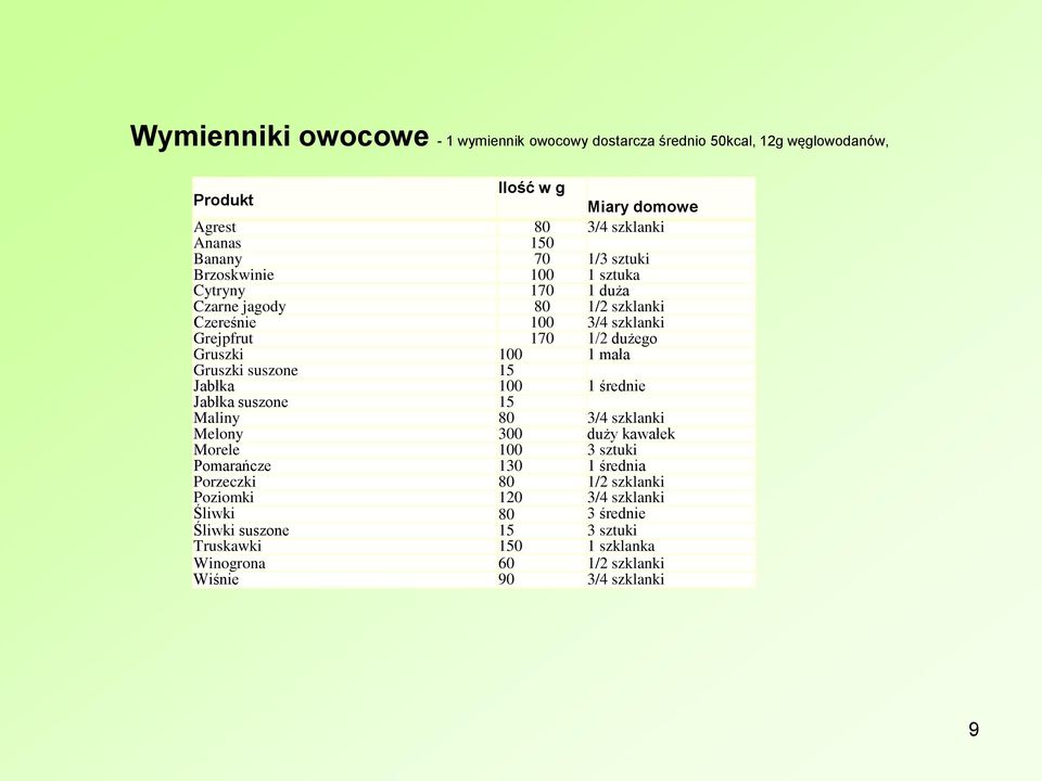 Gruszki suszone 15 Jabłka 100 1 średnie Jabłka suszone 15 Maliny 80 3/4 szklanki Melony 300 duży kawałek Morele 100 3 sztuki Pomarańcze 130 1 średnia Porzeczki