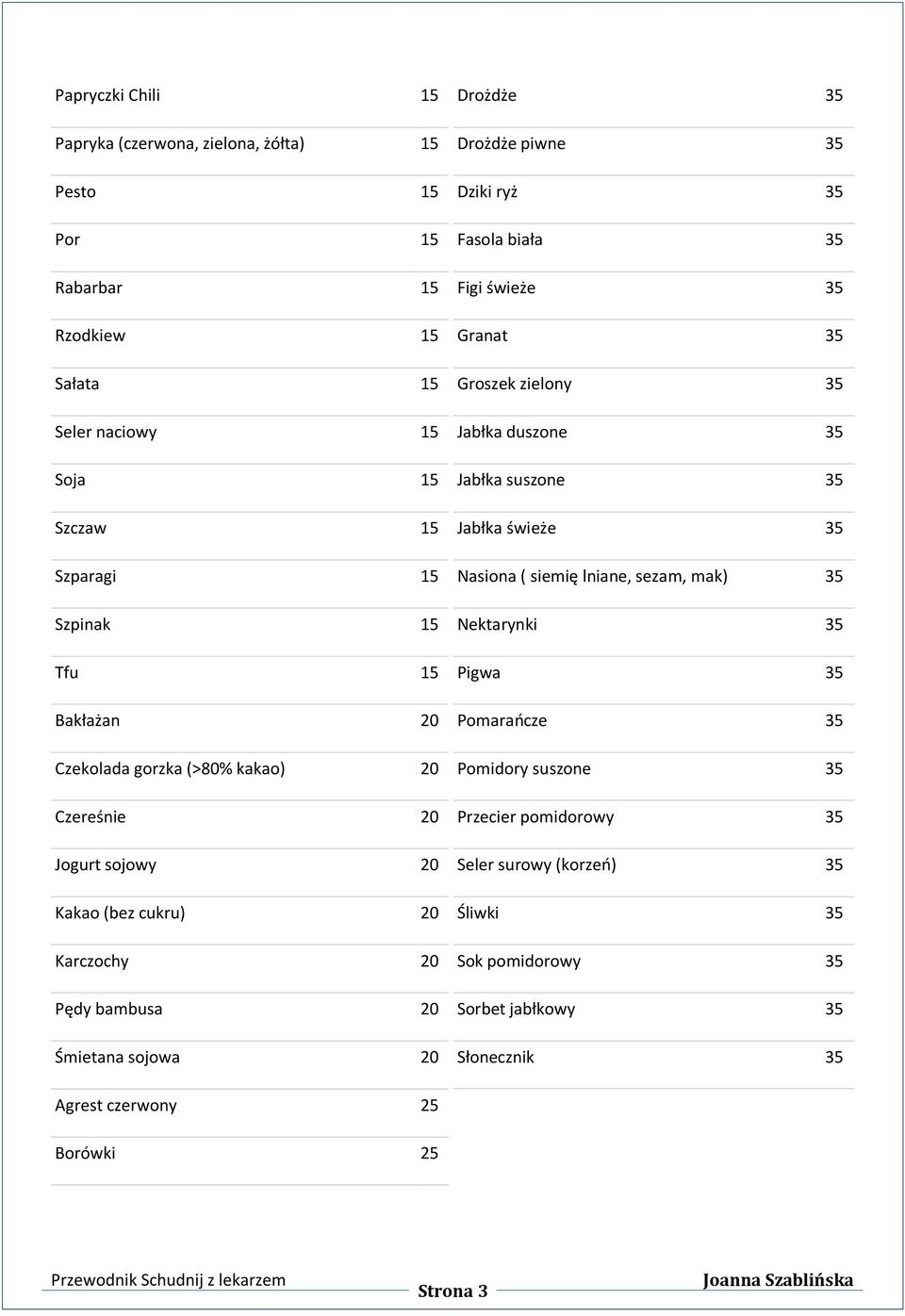 ryż 35 Fasola biała 35 Figi świeże 35 Granat 35 Groszek zielony 35 Jabłka duszone 35 Jabłka suszone 35 Jabłka świeże 35 Nasiona ( siemię lniane, sezam, mak) 35 Nektarynki 35