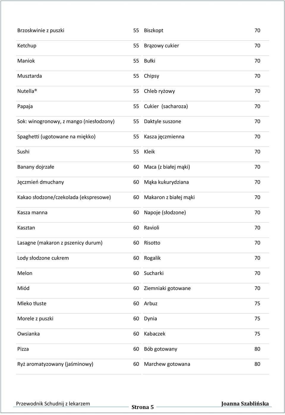 Owsianka 60 Pizza 60 Ryż aromatyzowany (jaśminowy) 60 Biszkopt 70 Brązowy cukier 70 Bułki 70 Chipsy 70 Chleb ryżowy 70 Cukier (sacharoza) 70 Daktyle suszone 70 Kasza jęczmienna 70 Kleik 70 Maca (z