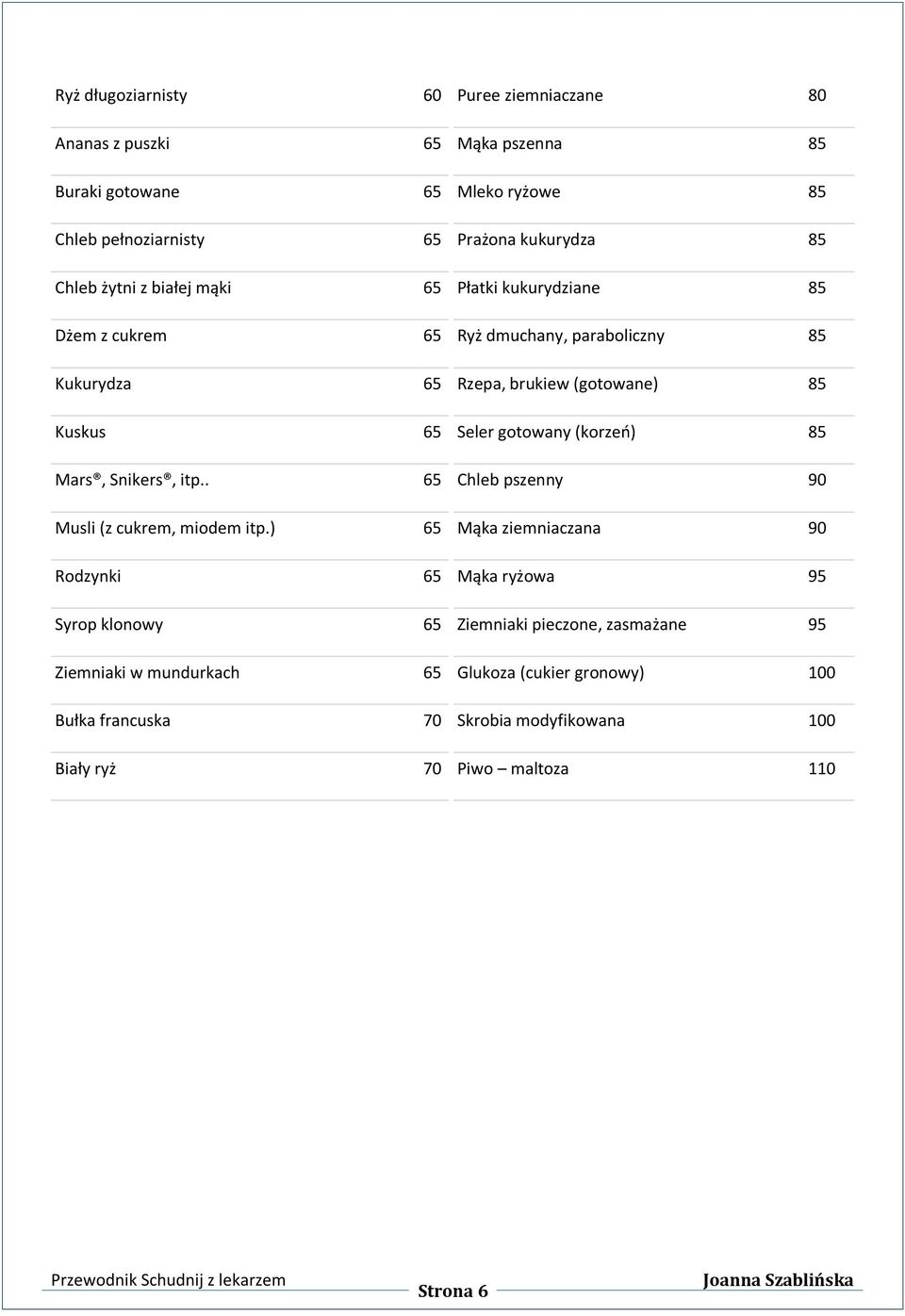 ) 65 Rodzynki 65 Syrop klonowy 65 Ziemniaki w mundurkach 65 Bułka francuska 70 Biały ryż 70 Puree ziemniaczane 80 Mąka pszenna 85 Mleko ryżowe 85 Prażona