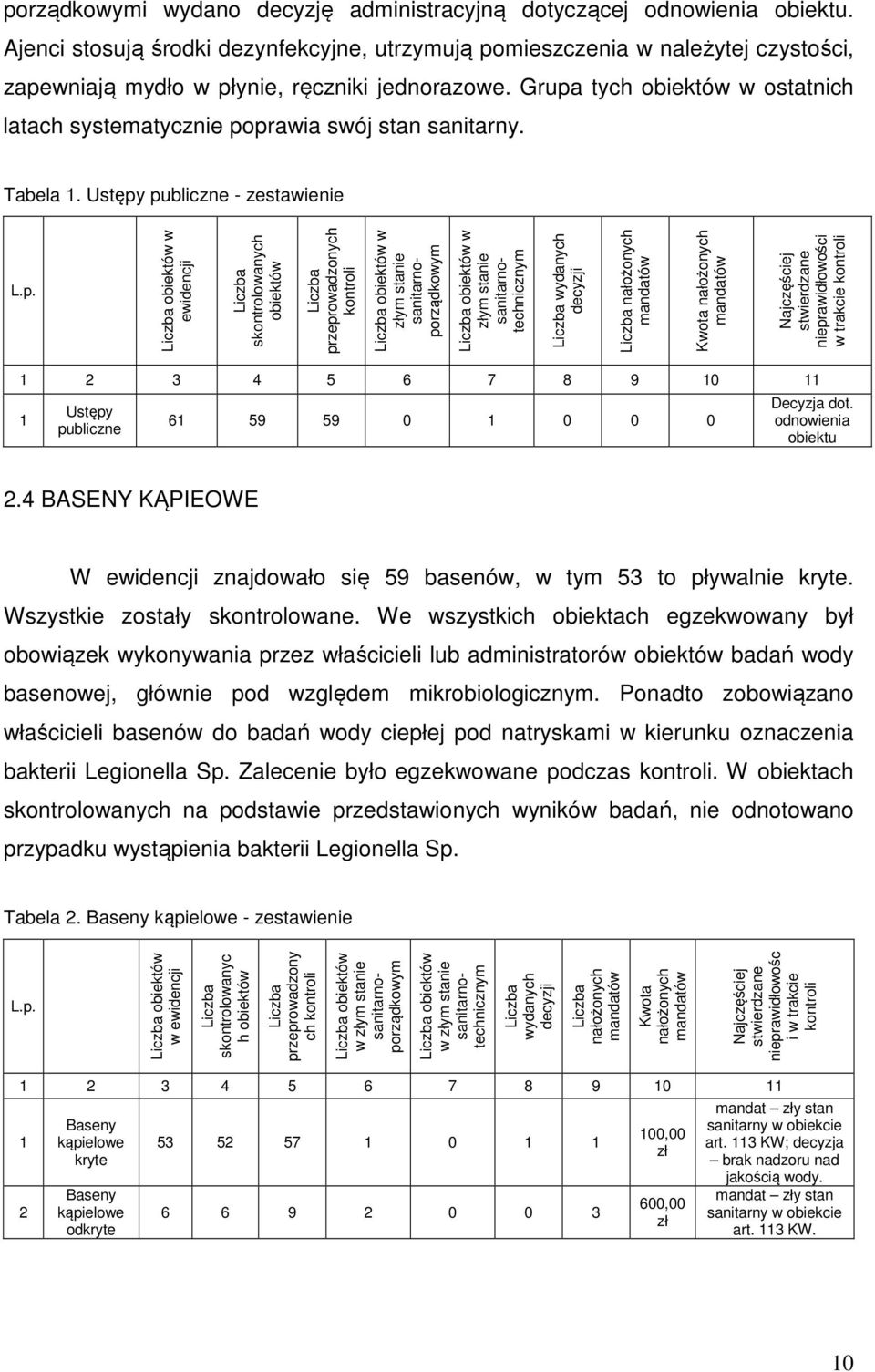 Grupa tych obiektów w ostatnich latach systematycznie poprawia swój stan sanitarny. Tabela 1. Ustępy publiczne - zestawienie L.p. Liczba obiektów w ewidencji Liczba skontrolowanych obiektów Liczba