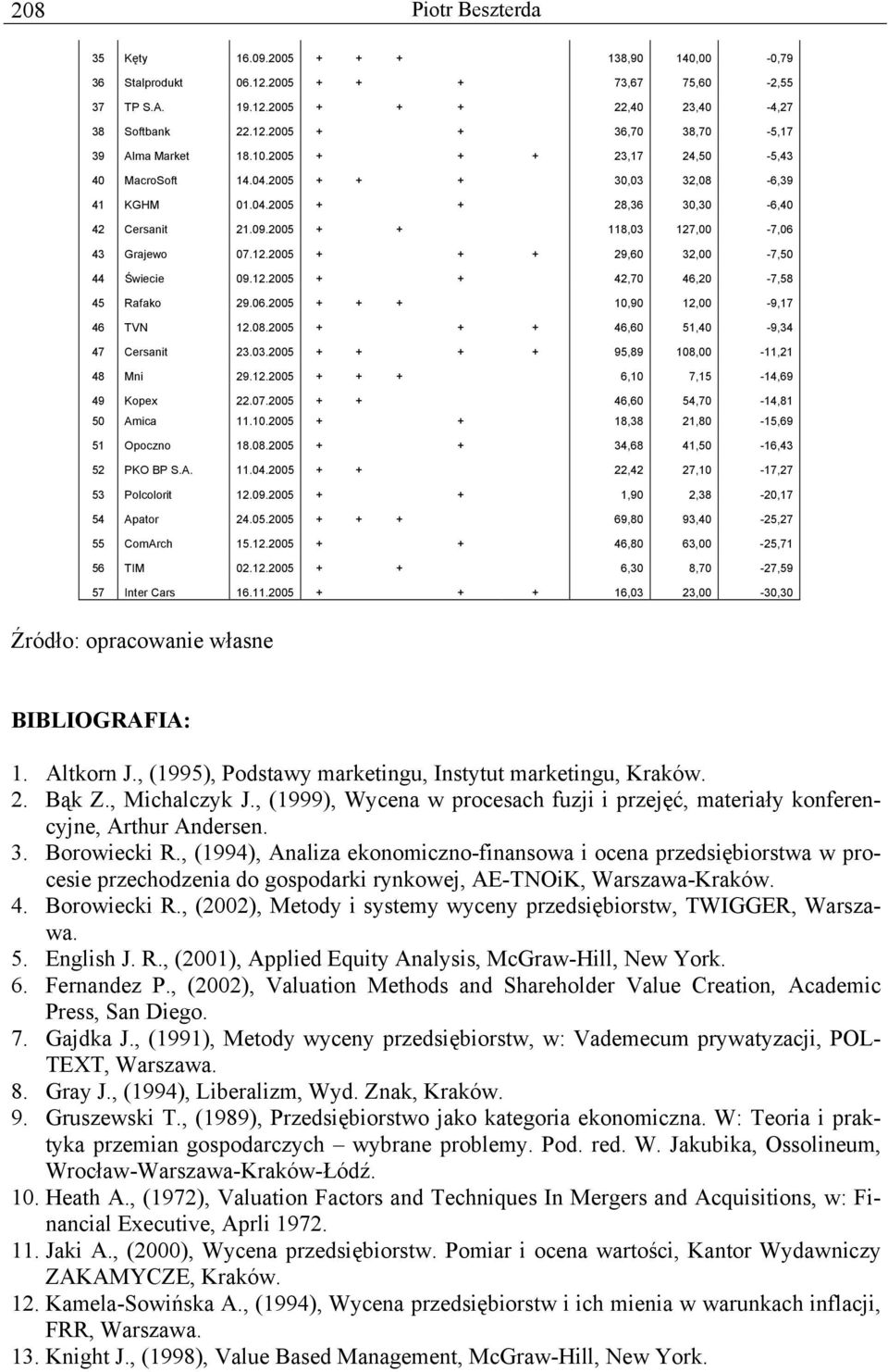 12.2005 + + 42,70 46,20-7,58 45 Rafako 29.06.2005 + + + 10,90 12,00-9,17 46 TVN 12.08.2005 + + + 46,60 51,40-9,34 47 Cersanit 23.03.2005 + + + + 95,89 108,00-11,21 48 Mni 29.12.2005 + + + 6,10 7,15-14,69 49 Kopex 22.