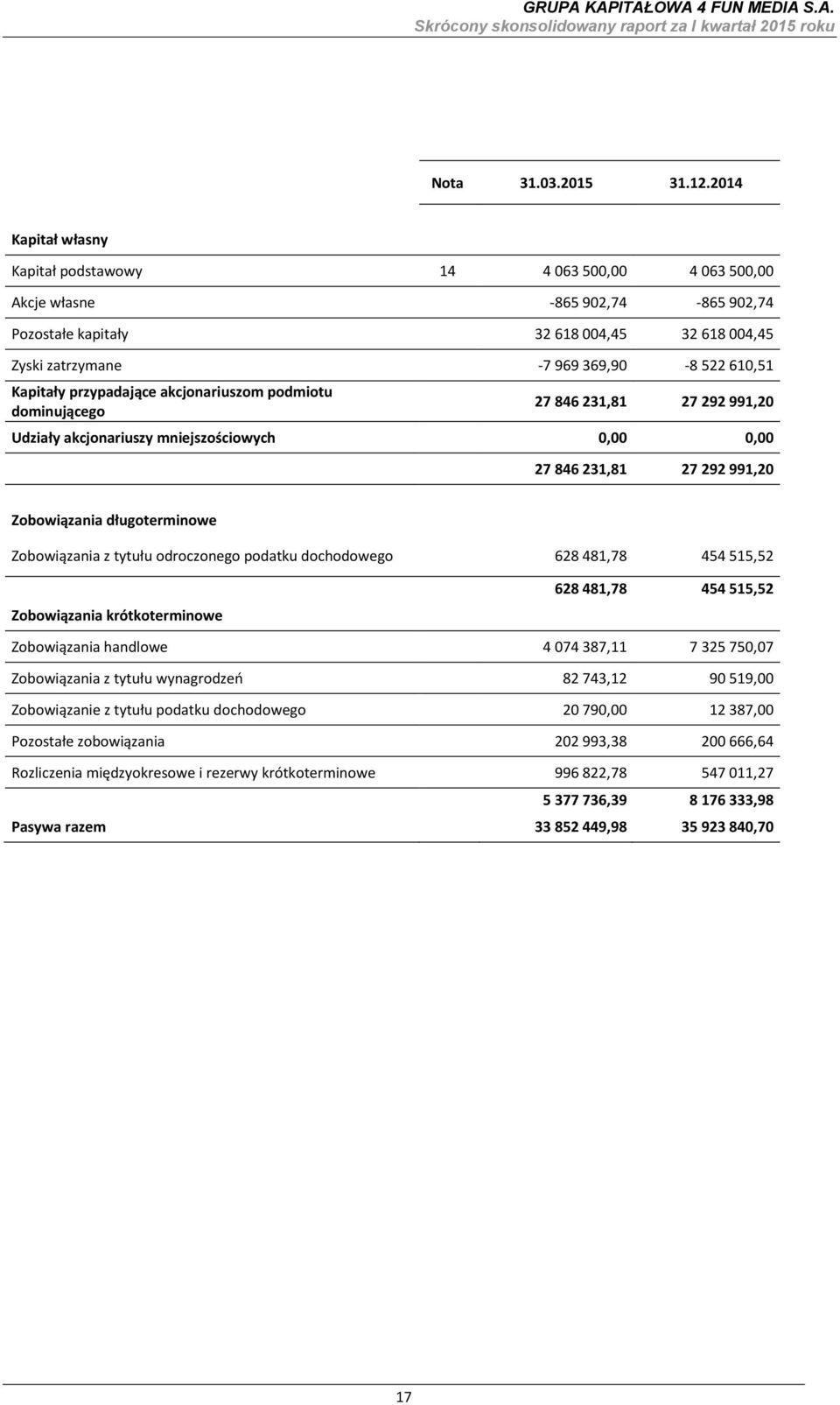 Kapitały przypadające akcjonariuszom podmiotu dominującego 27 846 231,81 27 292 991,20 Udziały akcjonariuszy mniejszościowych 0,00 0,00 27 846 231,81 27 292 991,20 Zobowiązania długoterminowe