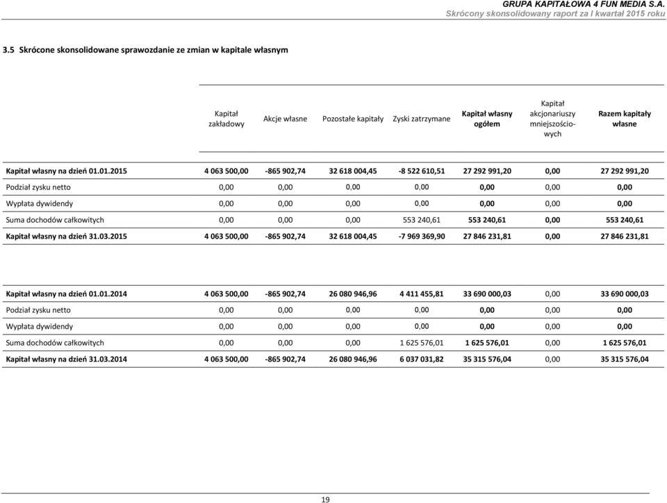 dywidendy 0,00 0,00 0,00 0,00 0,00 0,00 0,00 Suma dochodów całkowitych 0,00 0,00 0,00 553 240,61 553 240,61 0,00 553 240,61 Kapitał własny na dzień 4 063 500,00-865 902,74 32 618 004,45-7 969 369,90