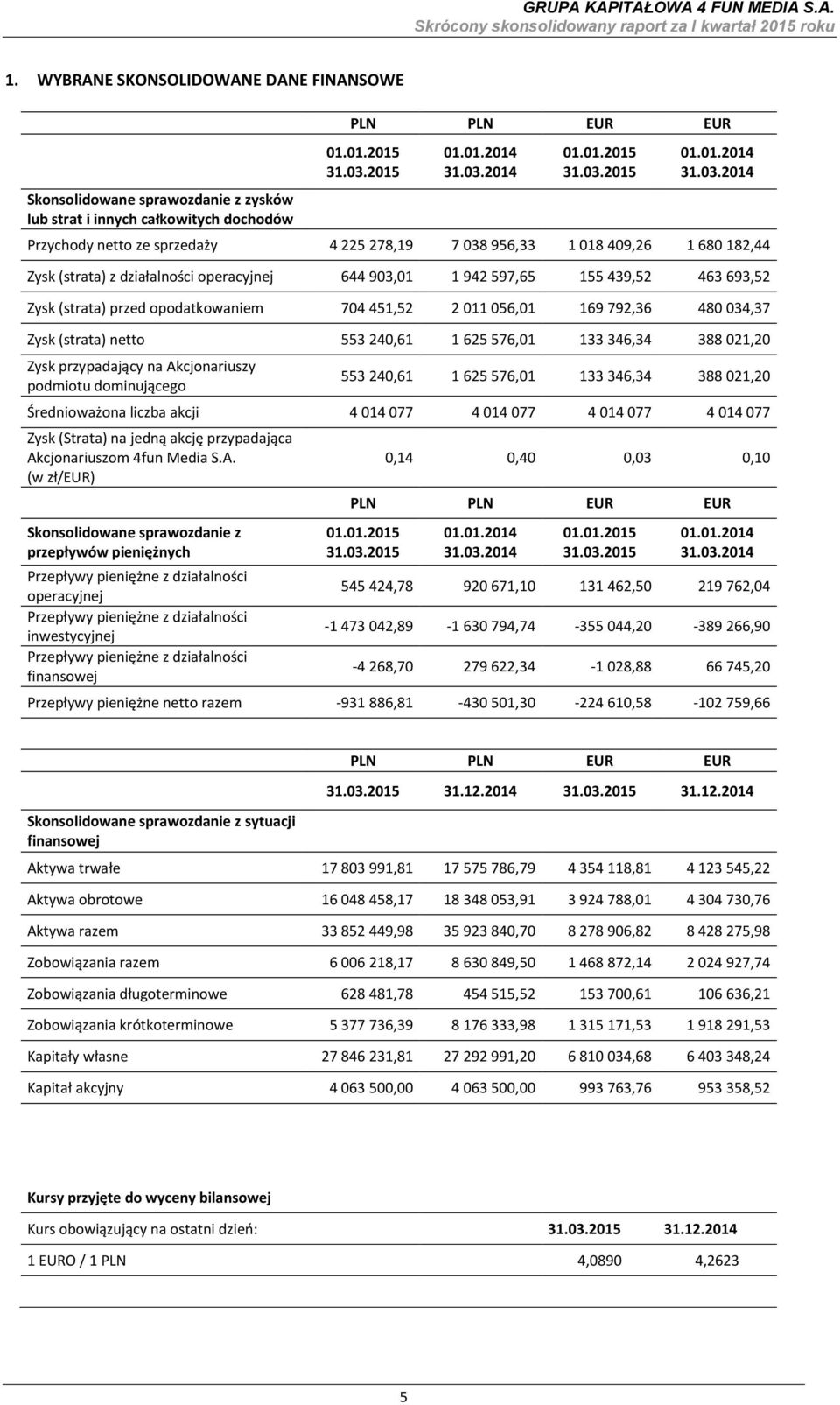 (strata) netto 553 240,61 1 625 576,01 133 346,34 388 021,20 Zysk przypadający na Akcjonariuszy podmiotu dominującego 553 240,61 1 625 576,01 133 346,34 388 021,20 Średnioważona liczba akcji 4 014