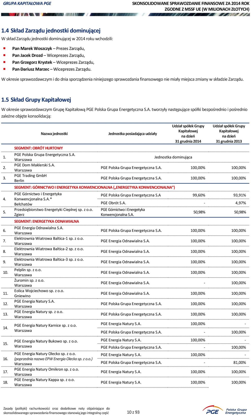 5 Skład Grupy Kapitałowej W okresie sprawozdawczym Grupę Kapitałową PGE Polska Grupa Energetyczna S.A. tworzyły następujące spółki bezpośrednio i pośrednio zależne objęte konsolidacją: 1. 2. 3. 4. 5.