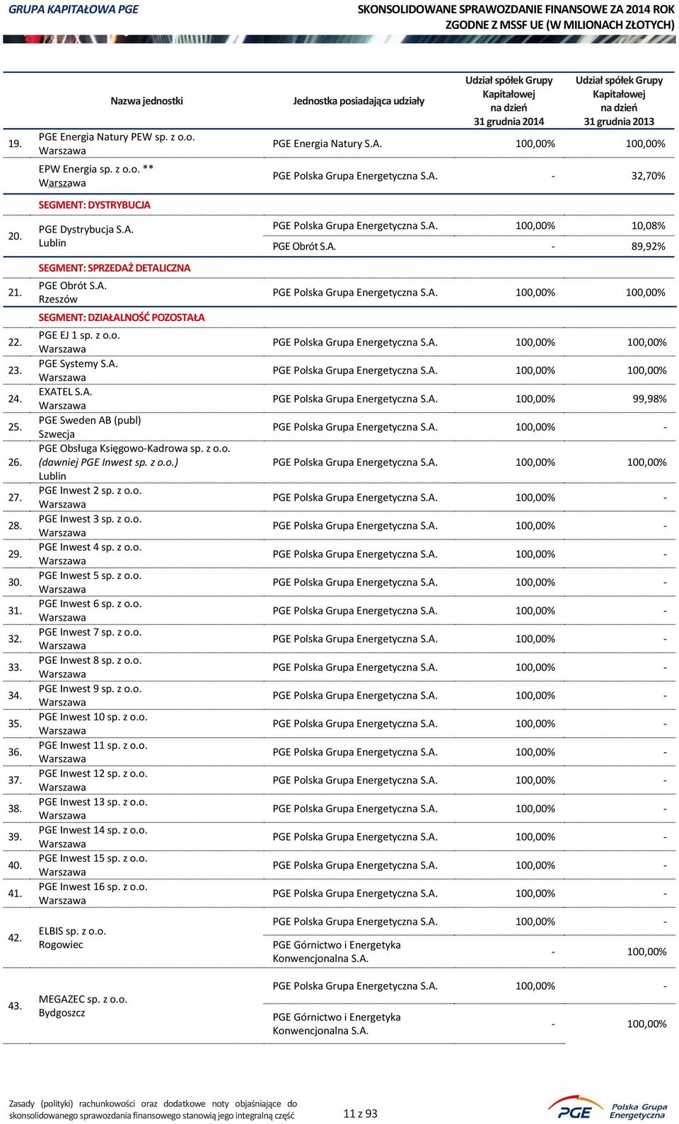 z o.o. (dawniej PGE Inwest sp. z o.o.) Lublin PGE Inwest 2 sp. z o.o. Warszawa PGE Inwest 3 sp. z o.o. Warszawa PGE Inwest 4 sp. z o.o. Warszawa PGE Inwest 5 sp. z o.o. Warszawa PGE Inwest 6 sp. z o.o. Warszawa PGE Inwest 7 sp.
