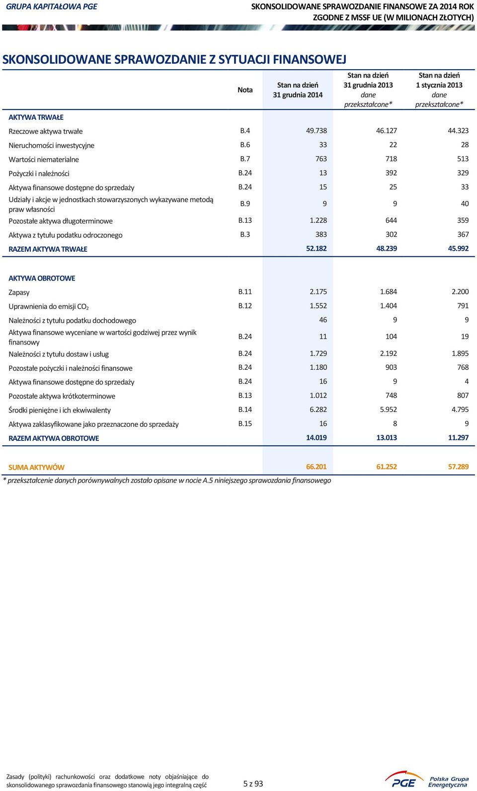 24 15 25 33 Udziały i akcje w jednostkach stowarzyszonych wykazywane metodą praw własności B.9 9 9 40 Pozostałe aktywa długoterminowe B.13 1.228 644 359 Aktywa z tytułu podatku odroczonego B.