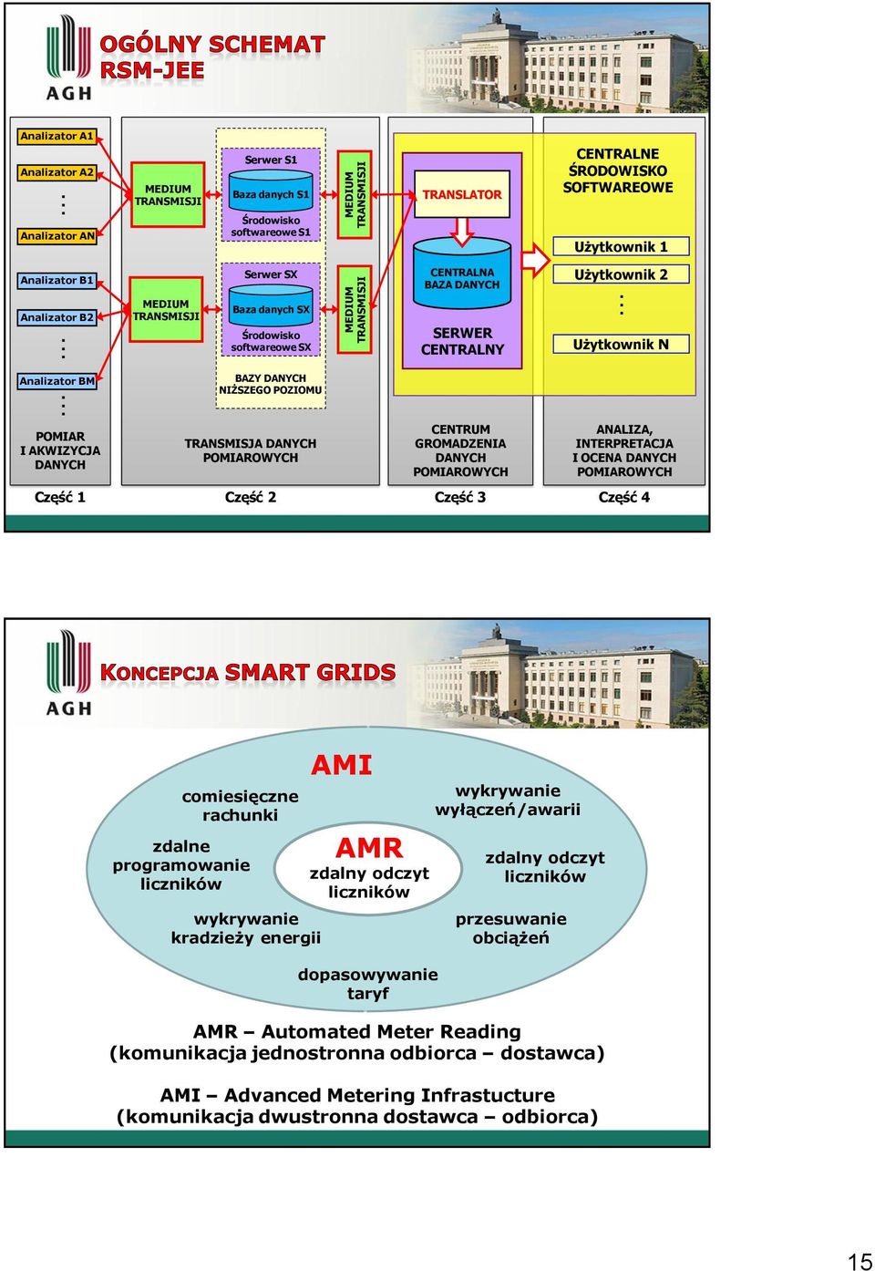 MEDIUM TRANSMISJI Serwer SX Baza danych SX Środowisko softwareowe SX CENTRALNA BAZA DANYCH SERWER CENTRALNY Użytkownik 2. Użytkownik N Analizator BM.