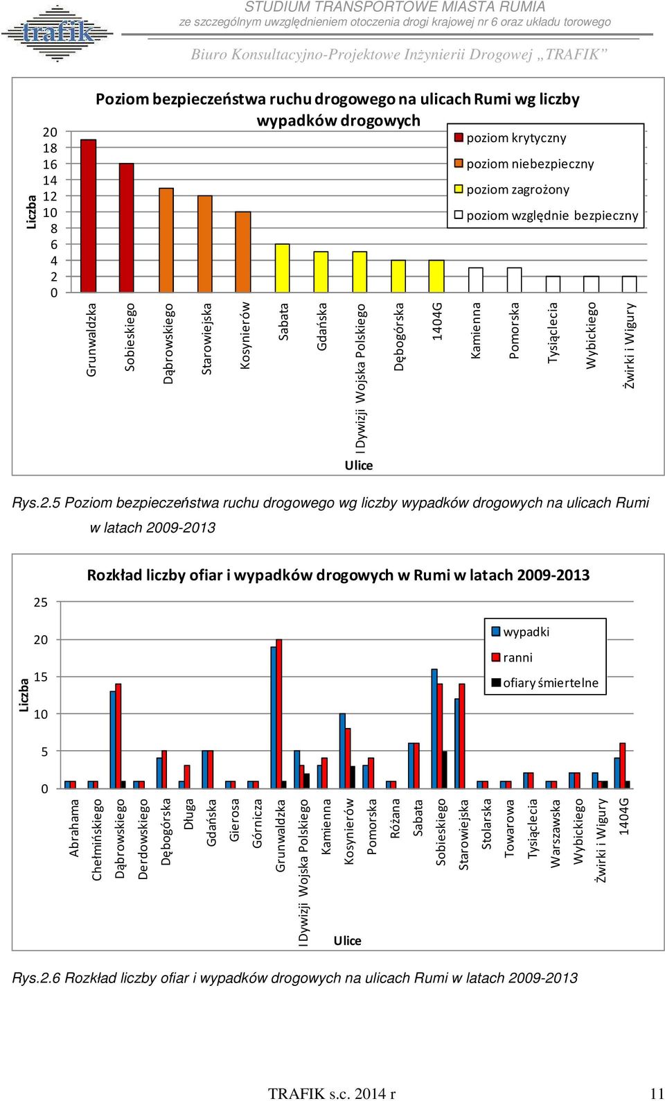 5 Poziom bezpieczeństwa ruchu drogowego wg liczby wypadków drogowych na ulicach Rumi w latach 2009-2013 Liczba 25 20 15 10 Rozkład liczby ofiar i wypadków drogowych w Rumi w latach 2009-2013 wypadki