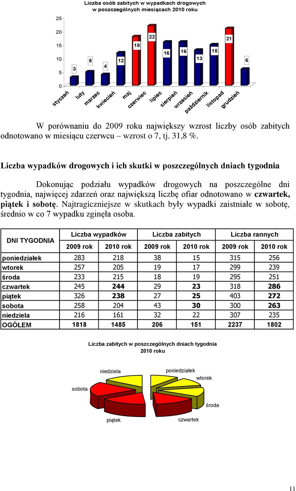 drogowych i ich skutki w poszczególnych dniach tygodnia Dokonując podziału drogowych na poszczególne dni tygodnia, najwięcej zdarzeń oraz największą liczbę ofiar odnotowano w czwartek, piątek i