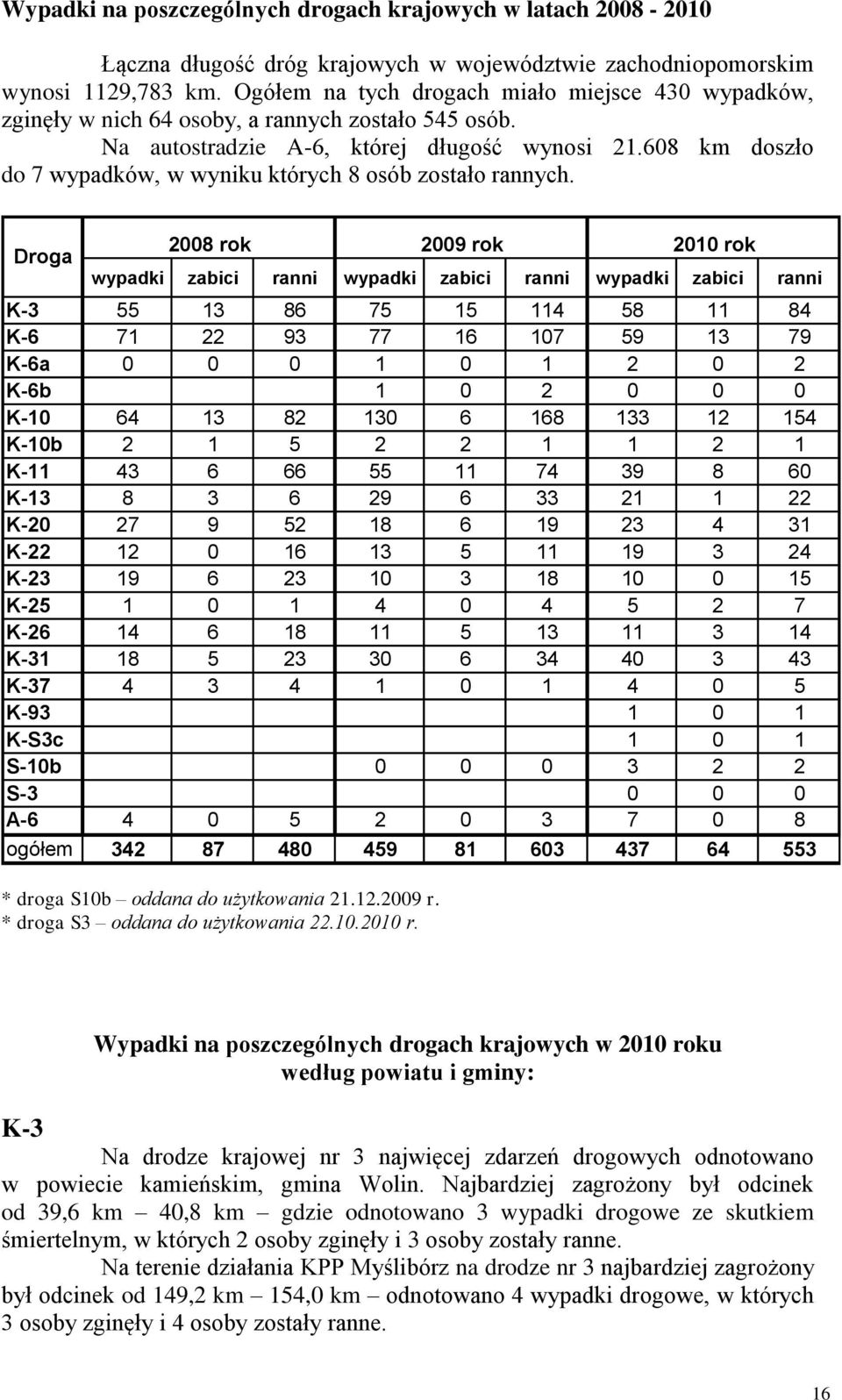 Droga 2008 rok 2009 rok 2010 rok wypadki zabici ranni wypadki zabici ranni wypadki zabici ranni K-3 55 13 86 75 15 114 58 11 84 K-6 71 22 93 77 16 107 59 13 79 K-6a 0 0 0 1 0 1 2 0 2 K-6b 1 0 2 0 0 0