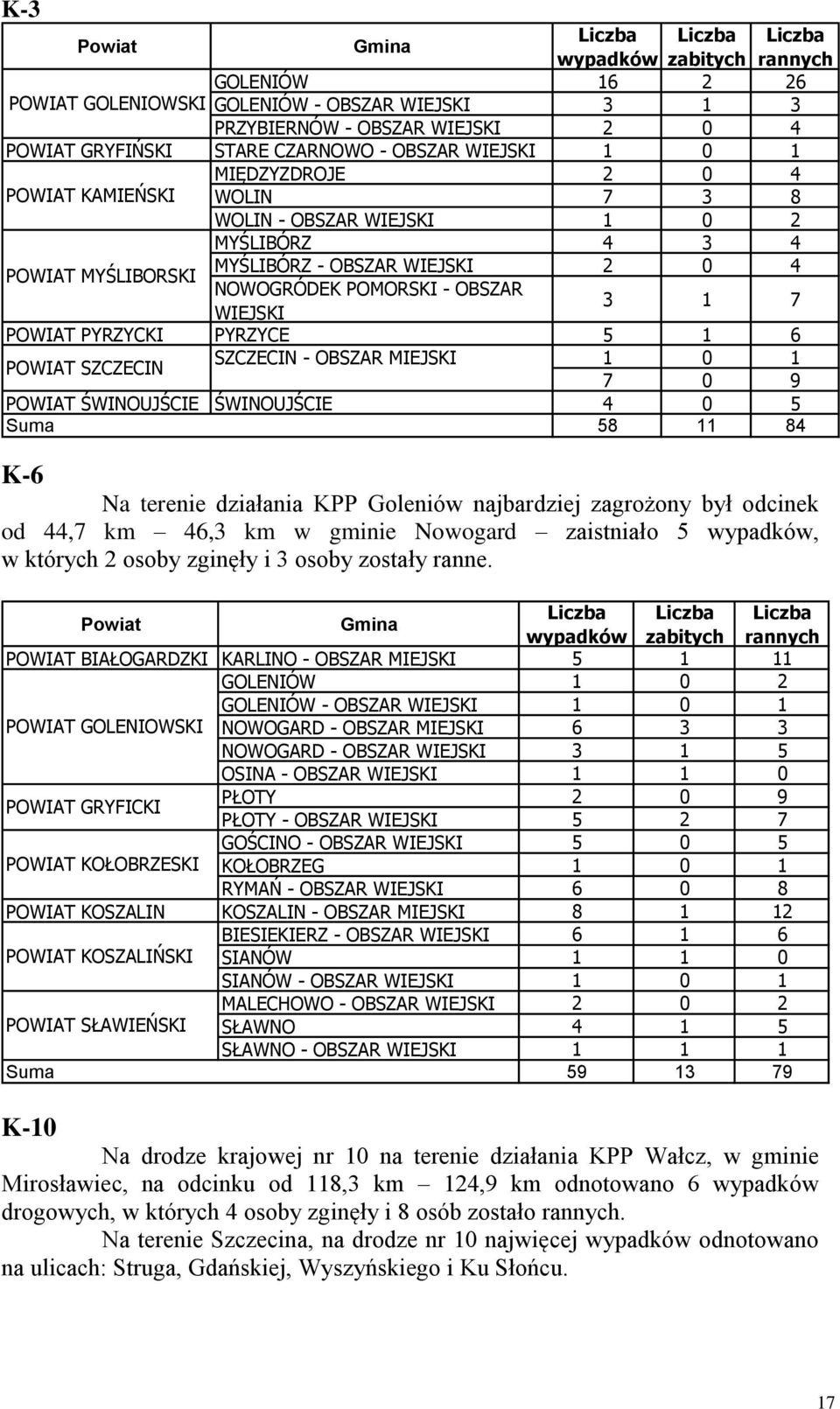 POWIAT SZCZECIN SZCZECIN - OBSZAR MIEJSKI 1 0 1 7 0 9 POWIAT ŚWINOUJŚCIE ŚWINOUJŚCIE 4 0 5 Suma 58 11 84 K-6 Na terenie działania KPP Goleniów najbardziej zagrożony był odcinek od 44,7 km 46,3 km w