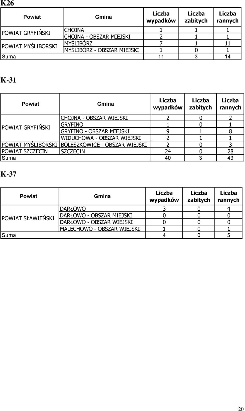 WIDUCHOWA - OBSZAR WIEJSKI 2 1 1 POWIAT MYŚLIBORSKI BOLESZKOWICE - OBSZAR WIEJSKI 2 0 3 POWIAT SZCZECIN SZCZECIN 24 0 28 Suma 40 3 43 K-37