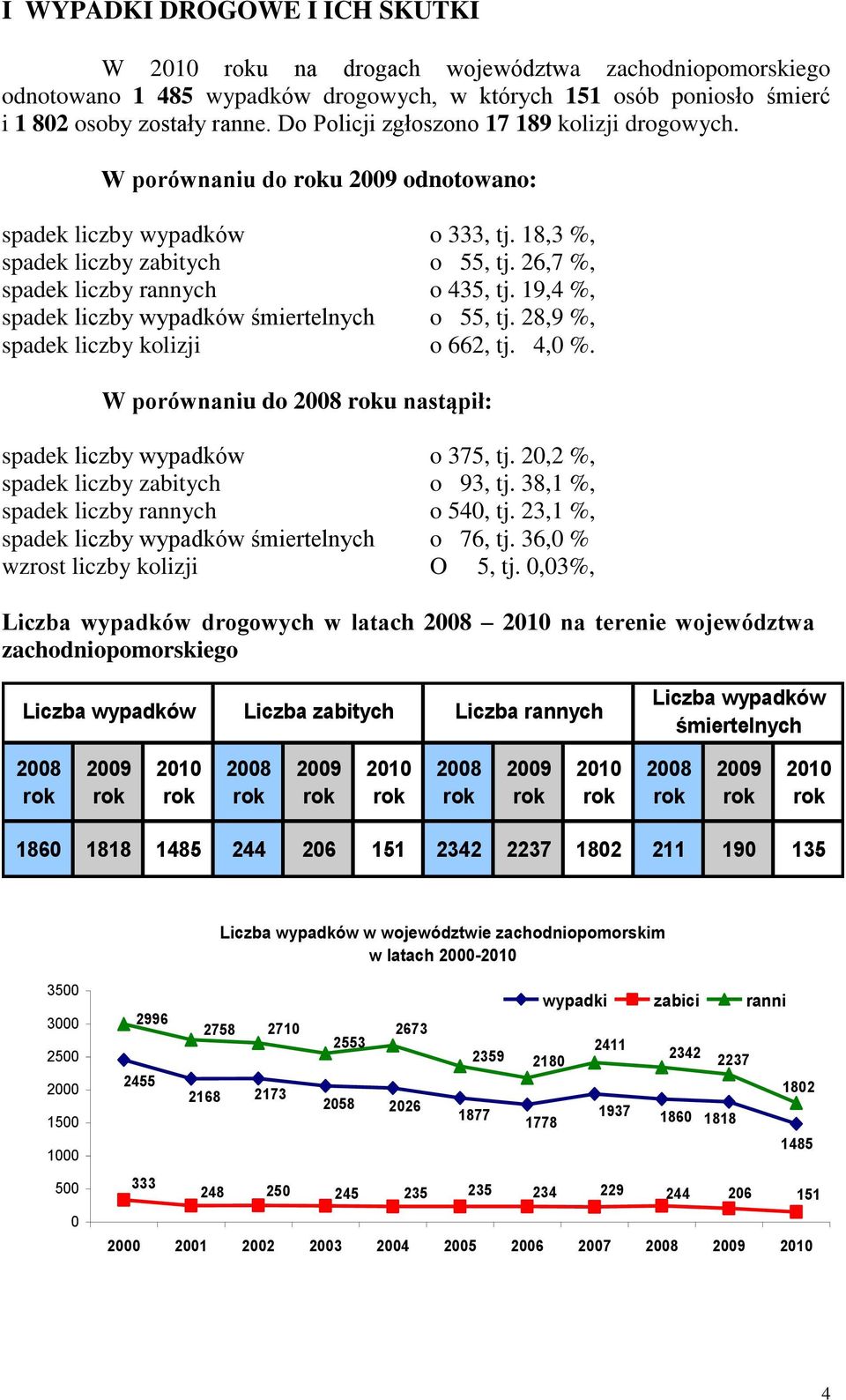 19,4 %, spadek liczby śmiertelnych o 55, tj. 28,9 %, spadek liczby kolizji o 662, tj. 4,0 %. W porównaniu do 2008 roku nastąpił: spadek liczby o 375, tj. 20,2 %, spadek liczby o 93, tj.