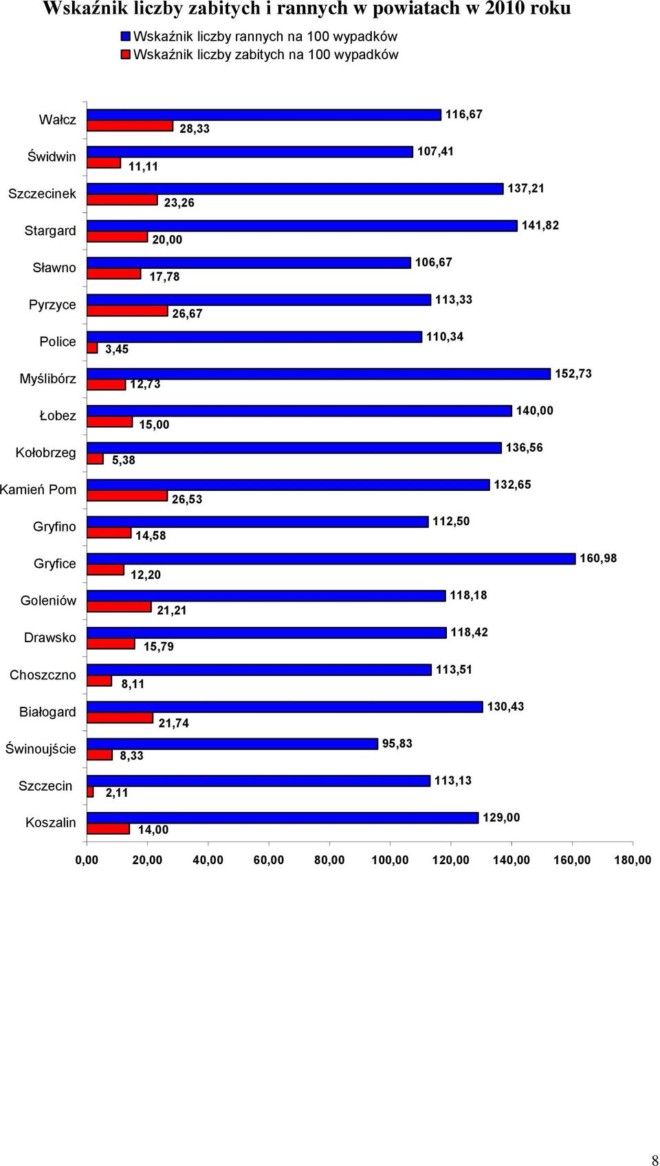 Gryfino Gryfice Goleniów Drawsko Choszczno Białogard Świnoujście Szczecin Koszalin 15,00 5,38 26,53 14,58 12,20 21,21 15,79 8,11 21,74 8,33 2,11