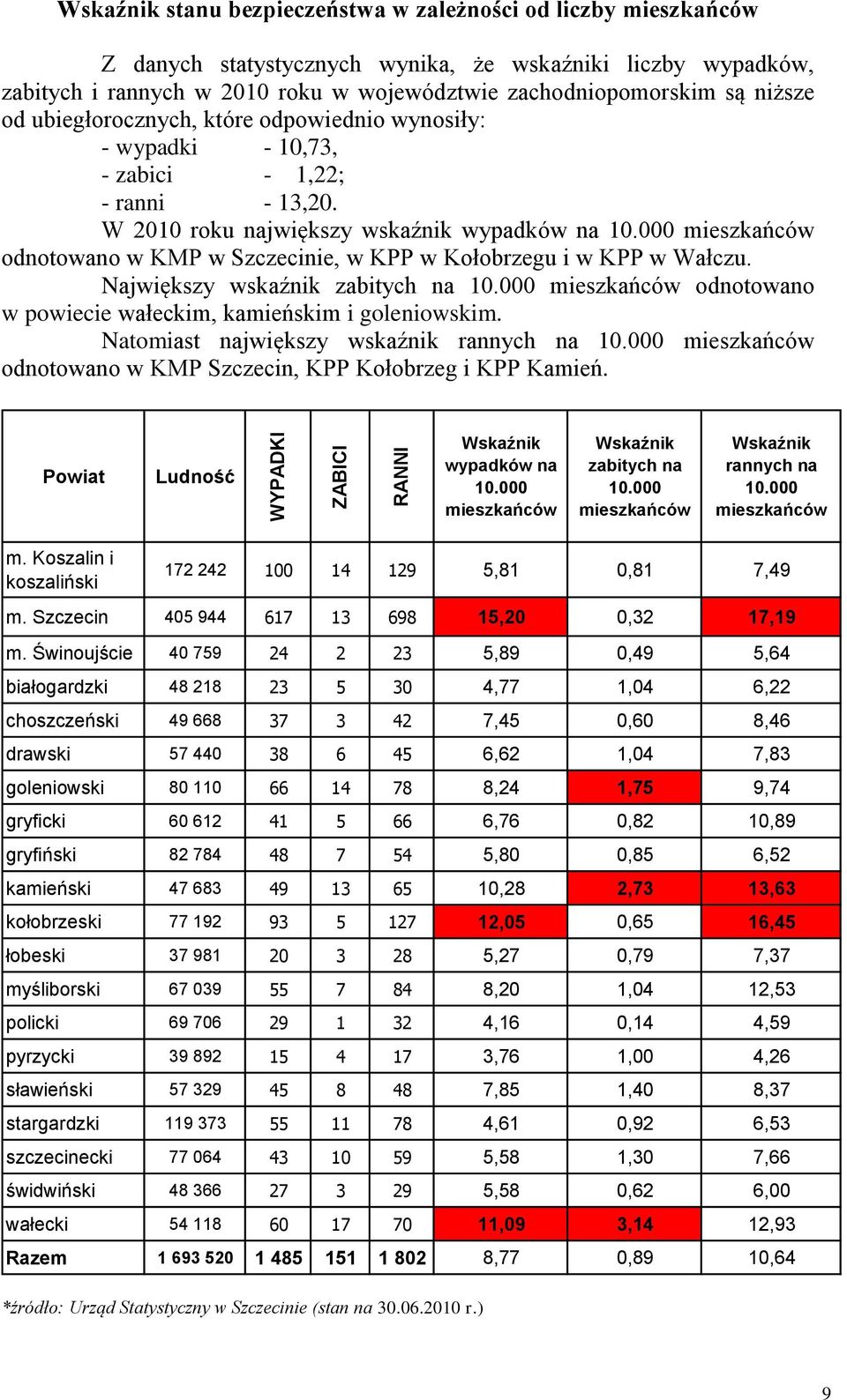 000 mieszkańców odnotowano w KMP w Szczecinie, w KPP w Kołobrzegu i w KPP w Wałczu. Największy wskaźnik na 10.000 mieszkańców odnotowano w powiecie wałeckim, kamieńskim i goleniowskim.