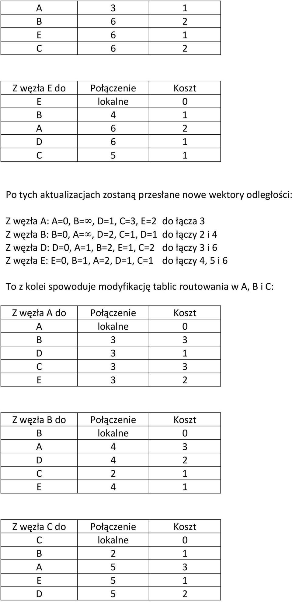 C=2 do łączy 3 i 6 Z węzła E: E=0, B=1, A=2, D=1, C=1 do łączy 4, 5 i 6 To z kolei spowoduje modyfikację tablic routowania w A, B i C: Z