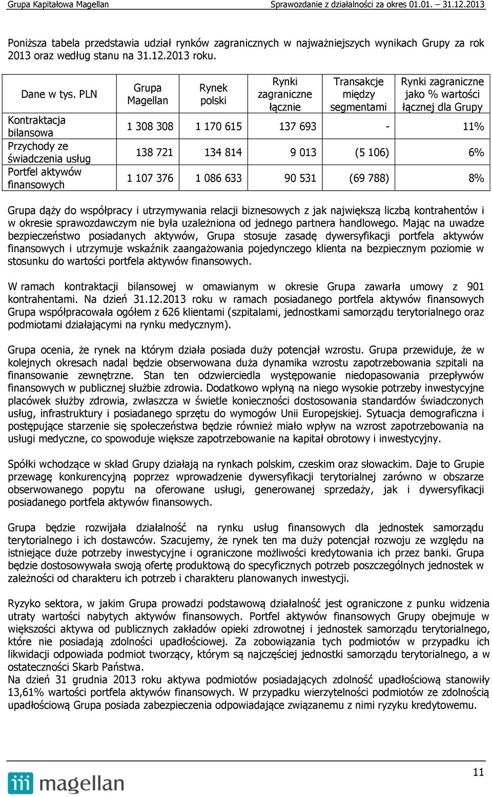 wartości łącznej dla Grupy 1 308 308 1 170 615 137 693-11% 138 721 134 814 9 013 (5 106) 6% 1 107 376 1 086 633 90 531 (69 788) 8% Grupa dąży do współpracy i utrzymywania relacji biznesowych z jak