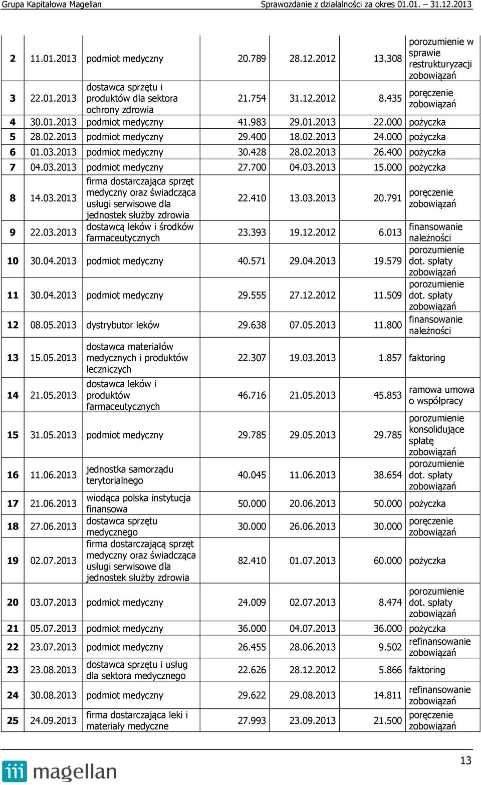 400 pożyczka 7 04.03.2013 podmiot medyczny 27.700 04.03.2013 15.000 pożyczka 8 14.03.2013 firma dostarczająca sprzęt medyczny oraz świadcząca usługi serwisowe dla jednostek służby zdrowia dostawcą leków i środków farmaceutycznych 22.