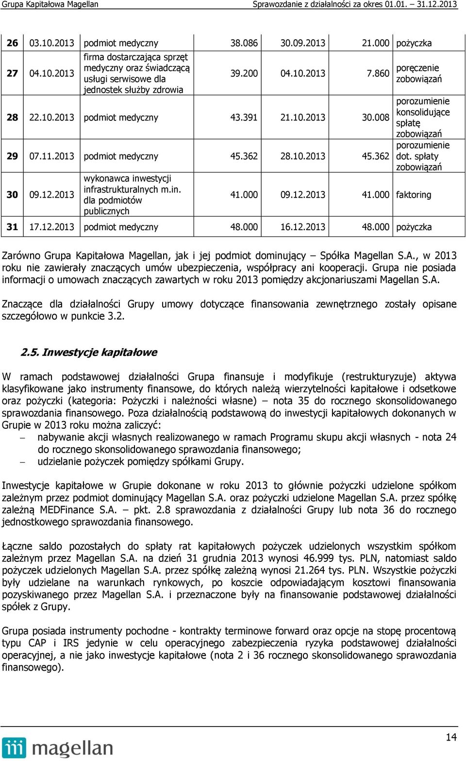 estycji infrastrukturalnych m.in. dla podmiotów publicznych porozumienie konsolidujące spłatę zobowiązań porozumienie dot. spłaty zobowiązań 41.000 09.12.2013 41.000 faktoring 31 17.12.2013 podmiot medyczny 48.