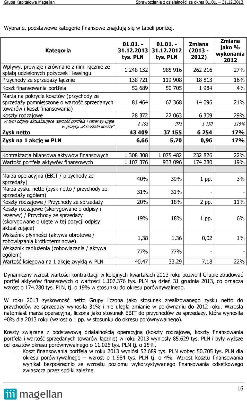 138 721 119 908 18 813 16% Koszt finansowania portfela 52 689 50 705 1 984 4% Marża na pokrycie kosztów (przychody ze sprzedaży pomniejszone o wartość sprzedanych 81 464 67 368 14 096 21% towarów i