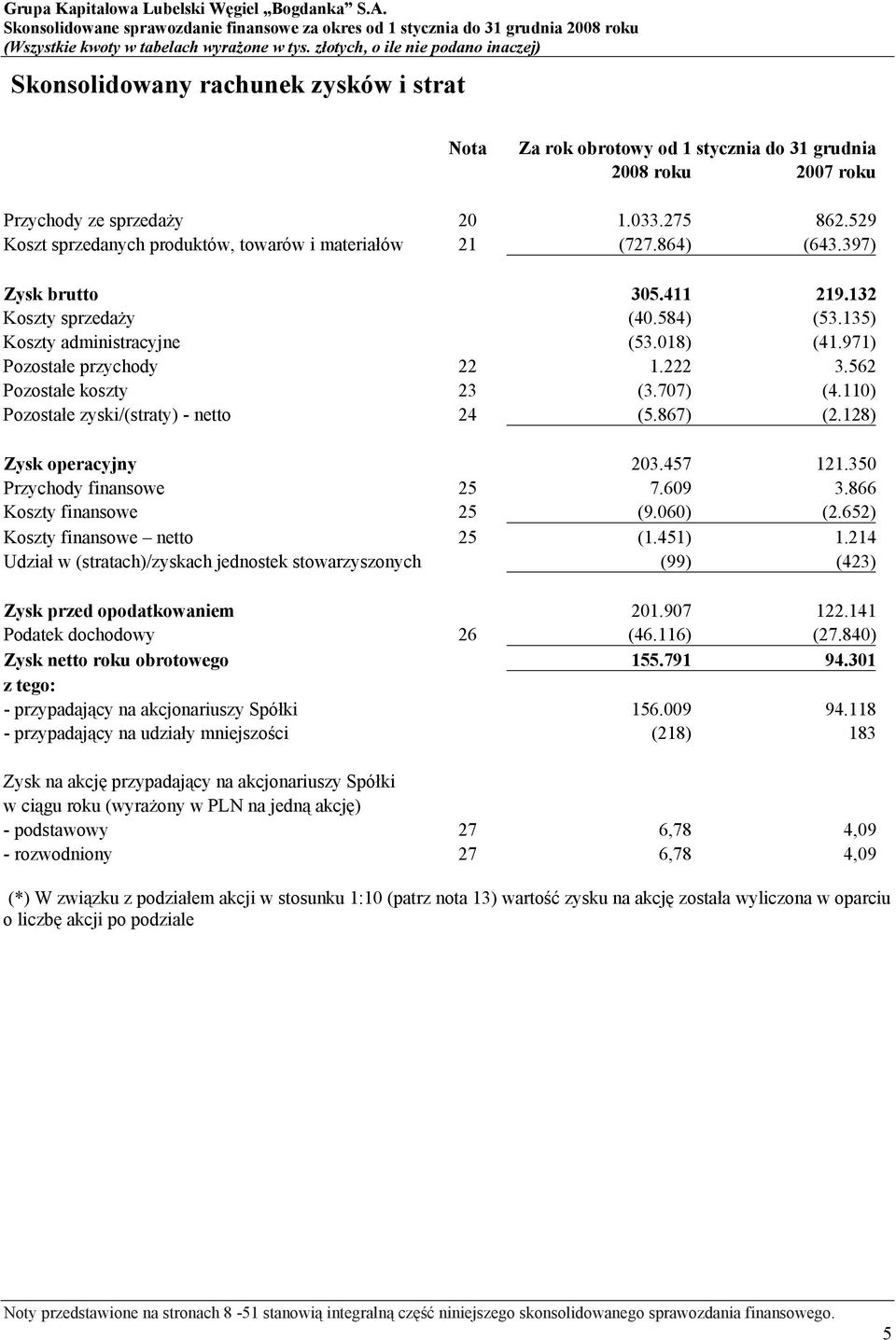 971) Pozostałe przychody 22 1.222 3.562 Pozostałe koszty 23 (3.707) (4.110) Pozostałe zyski/(straty) - netto 24 (5.867) (2.128) Zysk operacyjny 203.457 121.350 Przychody finansowe 25 7.609 3.