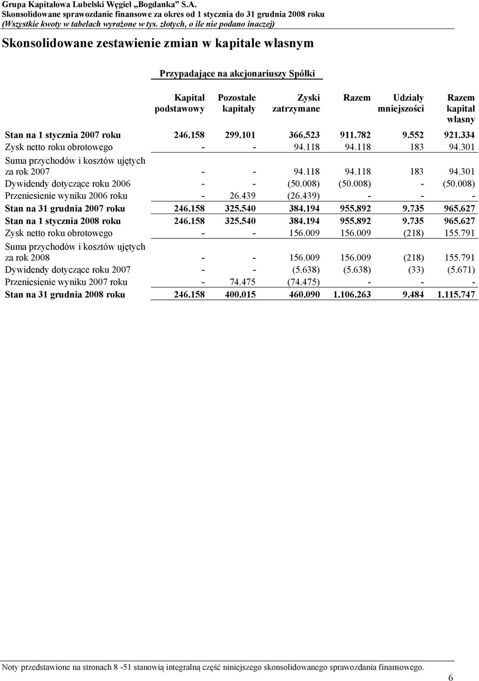008) (50.008) - (50.008) Przeniesienie wyniku 2006 roku - 26.439 (26.439) - - - Stan na 31 grudnia 2007 roku 246.158 325.540 384.194 955.892 9.735 965.627 Stan na 1 stycznia 2008 roku 246.158 325.540 384.194 955.892 9.735 965.627 Zysk netto roku obrotowego - - 156.
