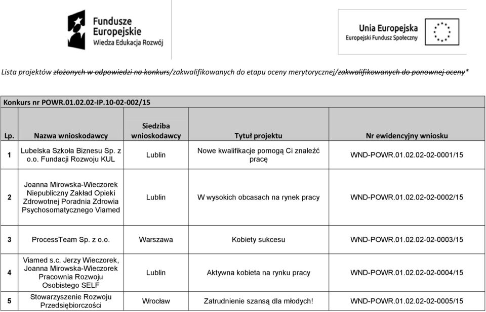 02.02-02-0001/15 2 Joanna Mirowska-Wieczorek Niepubliczny Zakład Opieki Zdrowotnej Poradnia Zdrowia Psychosomatycznego Viamed Lublin W wysokich obcasach na rynek pracy WND-POWR.01.02.02-02-0002/15 3 ProcessTeam Sp.
