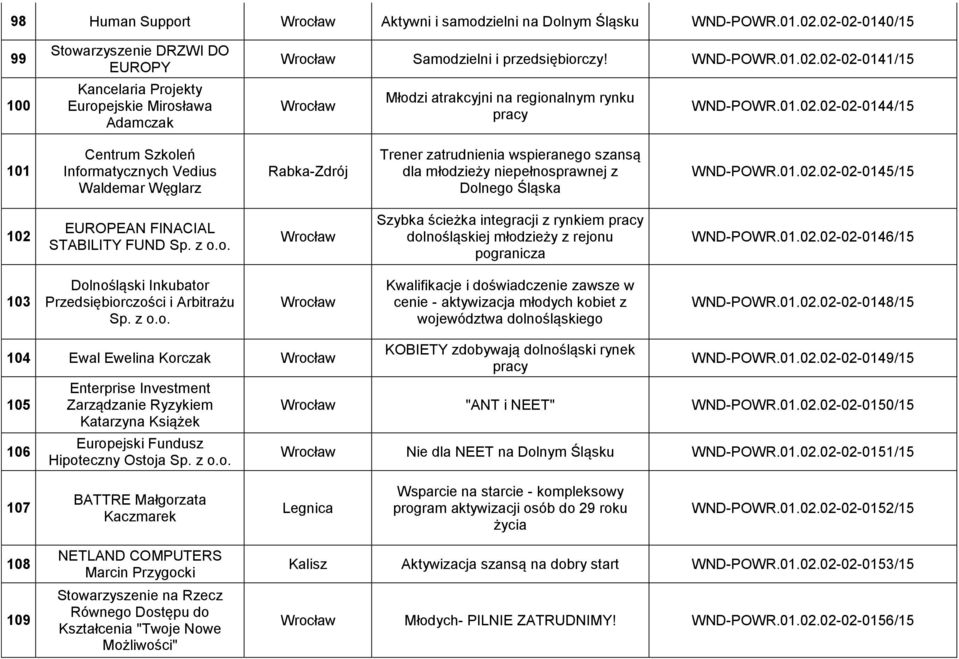 01.02.02-02-0144/15 101 Centrum Szkoleń Informatycznych Vedius Waldemar Węglarz Rabka-Zdrój Trener zatrudnienia wspieranego szansą dla młodzieży niepełnosprawnej z Dolnego Śląska WND-POWR.01.02.02-02-0145/15 102 EUROPEAN FINACIAL STABILITY FUND Sp.