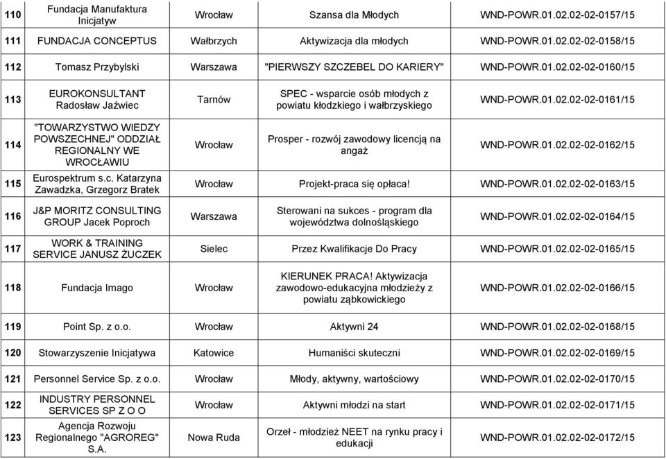 c. Katarzyna Zawadzka, Grzegorz Bratek Prosper - rozwój zawodowy licencją na angaż WND-POWR.01.02.