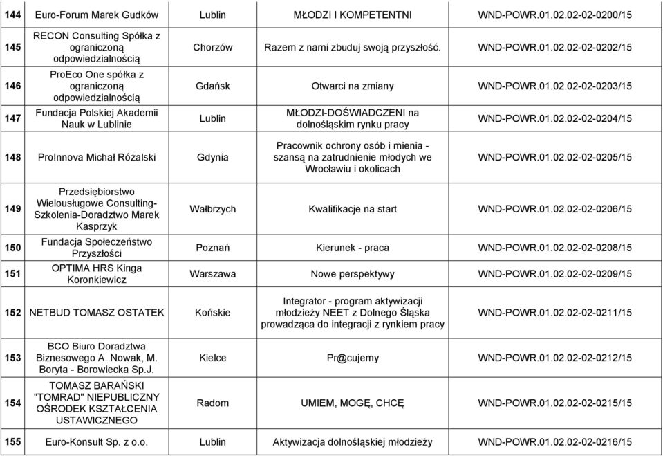 zbuduj swoją przyszłość. WND-POWR.01.02.02-02-0202/15 Gdańsk Otwarci na zmiany WND-POWR.01.02.02-02-0203/15 Lublin MŁODZI-DOŚWIADCZENI na dolnośląskim rynku pracy WND-POWR.01.02.02-02-0204/15 148 ProInnova Michał Różalski Gdynia Pracownik ochrony osób i mienia - szansą na zatrudnienie młodych we iu i okolicach WND-POWR.