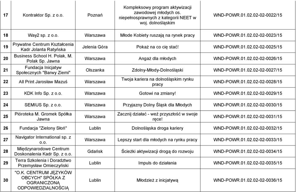 Jawna Fundacja Inicjatyw Społecznych "Barwy Ziemi" 22 All Print Jarosław Mazuś Warszawa Jelenia Góra Pokaż na co cię stać! WND-POWR.01.02.02-02-0025/15 Warszawa Angaż dla młodych WND-POWR.01.02.02-02-0026/15 Olszanka Zdolny-Młody-Dolnośląski WND-POWR.