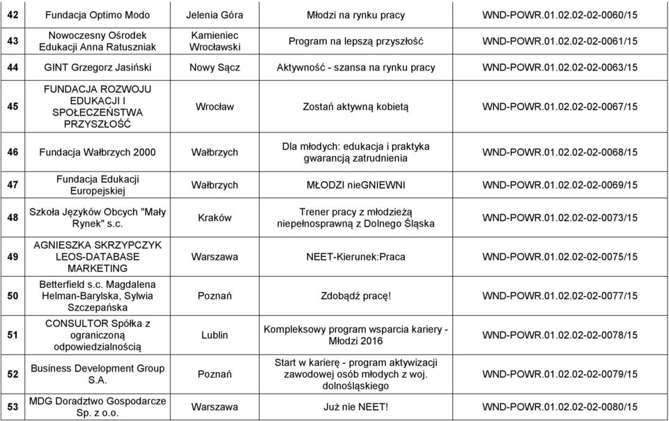 01.02.02-02-0068/15 47 Fundacja Edukacji Europejskiej Wałbrzych MŁODZI niegniewni WND-POWR.01.02.02-02-0069/15 48 Szkoła Języków Obcych "Mały Rynek" s.c. Kraków Trener pracy z młodzieżą niepełnosprawną z Dolnego Śląska WND-POWR.