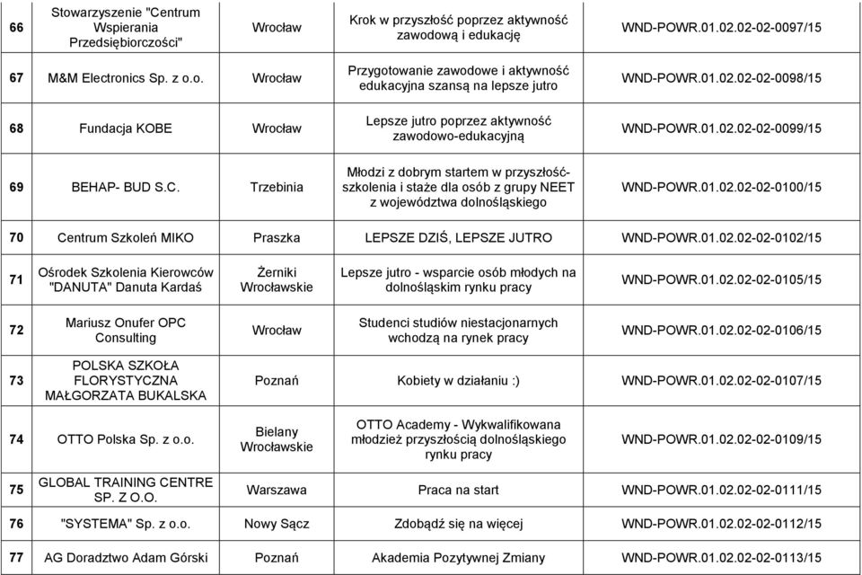 01.02.02-02-0102/15 71 Ośrodek Szkolenia Kierowców "DANUTA" Danuta Kardaś Żerniki skie Lepsze jutro - wsparcie osób młodych na dolnośląskim rynku pracy WND-POWR.01.02.02-02-0105/15 72 Mariusz Onufer OPC Consulting Studenci studiów niestacjonarnych wchodzą na rynek pracy WND-POWR.