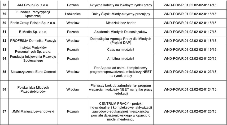 z o.o. Fundacja Inicjowania Rozwoju Społecznego Dolnośląska Agencja Pracy dla Młodych (Projekt DAP) WND-POWR.01.02.02-02-0118/15 Poznań Czas na młodzież WND-POWR.01.02.02-02-0119/15 Poznań Ambitna młodzież WND-POWR.