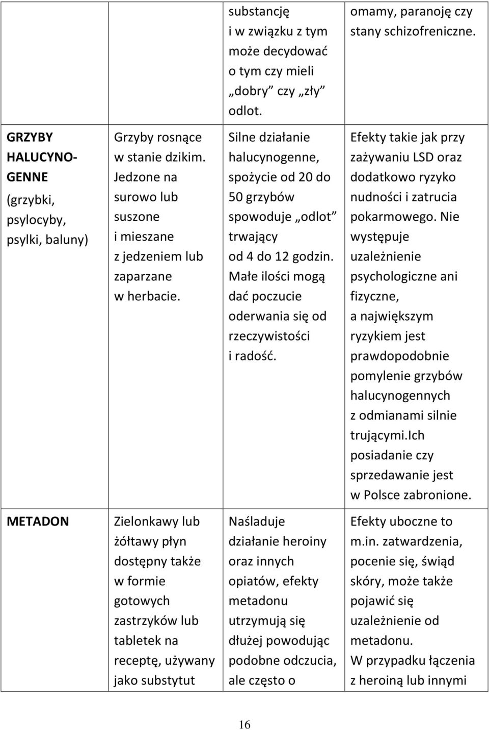 Silne działanie halucynogenne, spożycie od 20 do 50 grzybów spowoduje odlot trwający od 4 do 12 godzin. Małe ilości mogą dać poczucie oderwania się od rzeczywistości i radość.