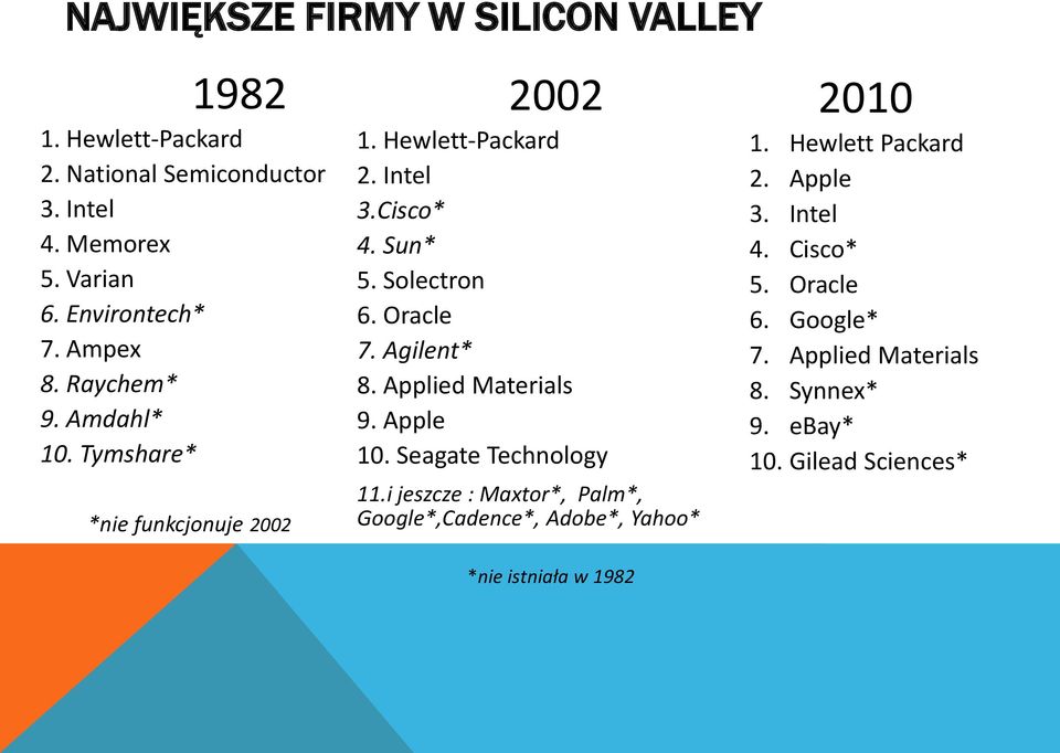 Oracle 7. Agilent* 8. Applied Materials 9. Apple 10. Seagate Technology 11.