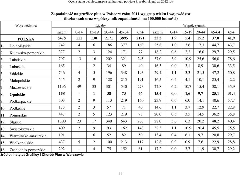 Dolnośląskie 742 4 6 186 377 169 25,8 1,0 3,6 17,3 44,7 43,7 2. Kujawsko-pomorskie 377 2 3 124 171 77 18,2 0,6 2,2 16,0 29,7 29,5 3. Lubelskie 797 13 16 202 321 245 37,0 3,9 10,9 25,6 56,0 78,6 4.